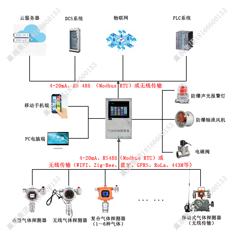 雙丙酮醇氣體泄漏在線監(jiān)測報警控制系統(tǒng)